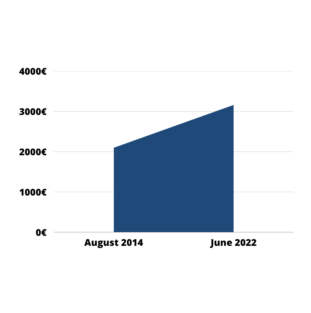 Increase in price per square metre in the Balearic Islands.