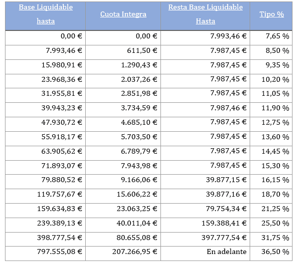 el impuesto de sucesiones y donaciones tras la consulta vinculante v3151 18 3 bufete frau