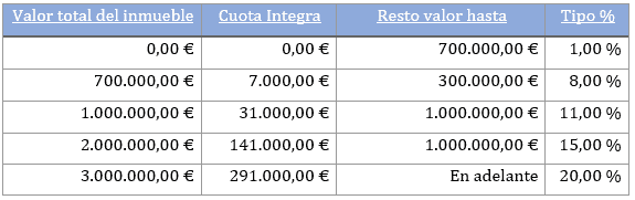 el impuesto de sucesiones y donaciones tras la consulta vinculante v3151 18 bufete frau